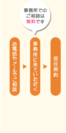 裁判業務の流れ